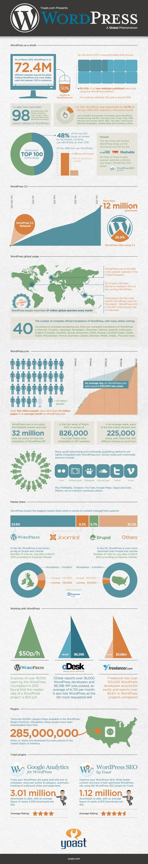 Wordpress Stats Infographic Showcasing Essential Metrics For Effective Website Optimization And Growth Focused On Seo And User Engagement Strategies.